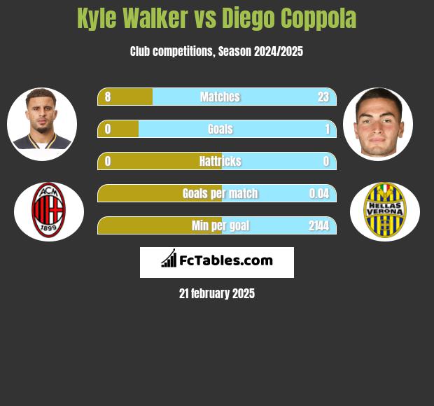 Kyle Walker vs Diego Coppola h2h player stats