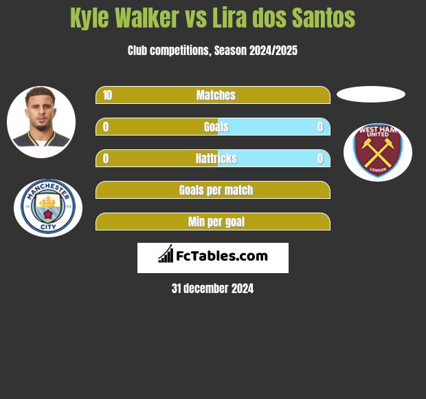 Kyle Walker vs Lira dos Santos h2h player stats