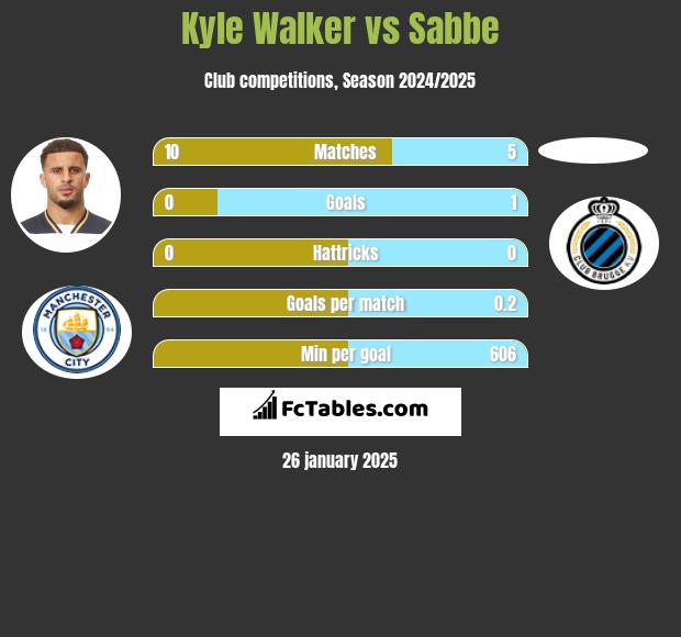 Kyle Walker vs Sabbe h2h player stats