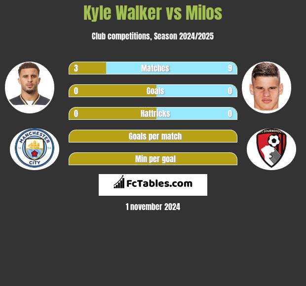 Kyle Walker vs Milos h2h player stats