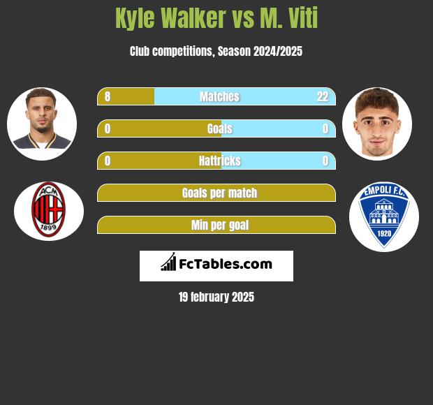 Kyle Walker vs M. Viti h2h player stats