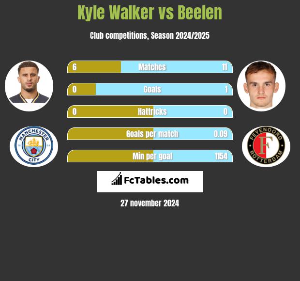 Kyle Walker vs Beelen h2h player stats