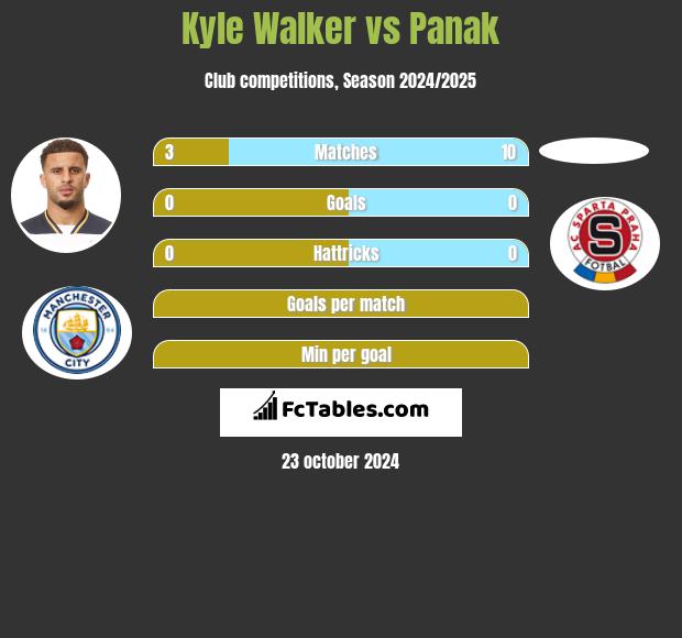 Kyle Walker vs Panak h2h player stats