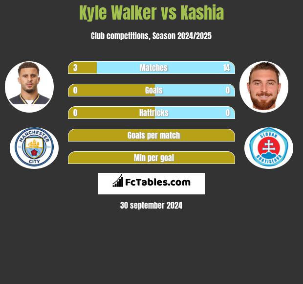 Kyle Walker vs Kashia h2h player stats