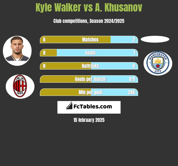 Kyle Walker vs A. Khusanov h2h player stats