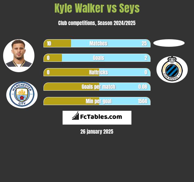 Kyle Walker vs Seys h2h player stats