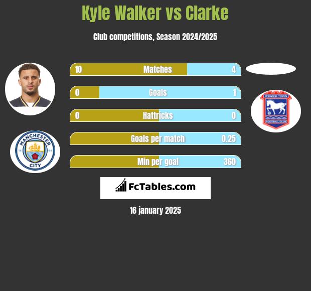 Kyle Walker vs Clarke h2h player stats