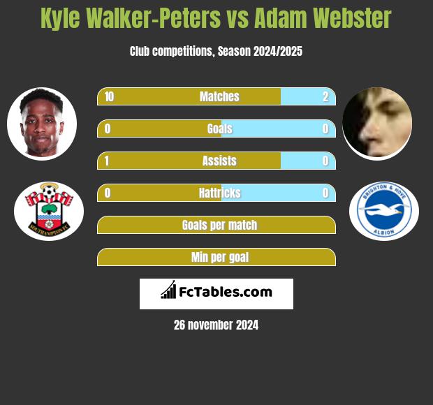 Kyle Walker-Peters vs Adam Webster h2h player stats