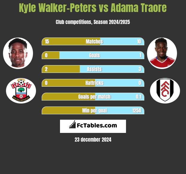 Kyle Walker-Peters vs Adama Traore h2h player stats