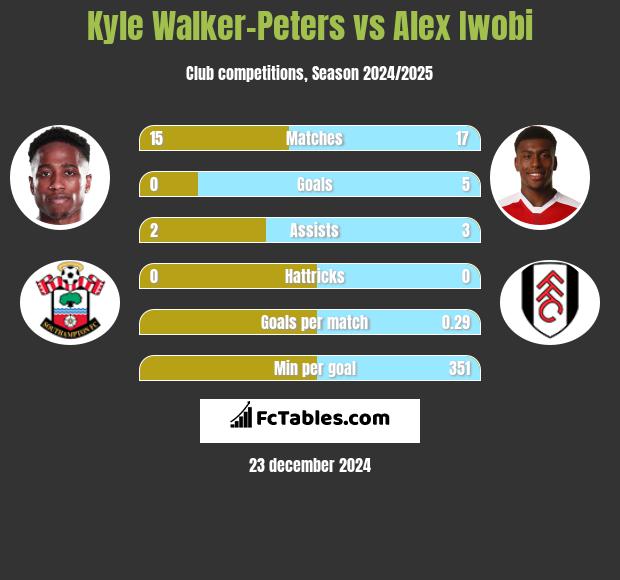 Kyle Walker-Peters vs Alex Iwobi h2h player stats