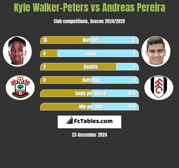 Kyle Walker-Peters vs Andreas Pereira h2h player stats