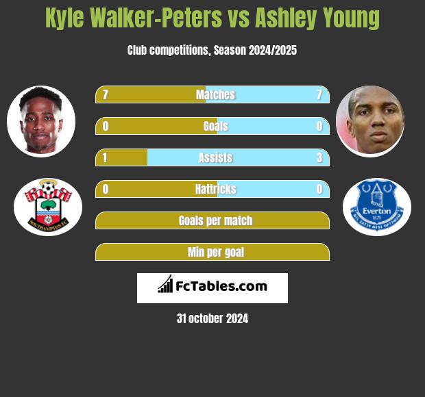 Kyle Walker-Peters vs Ashley Young h2h player stats