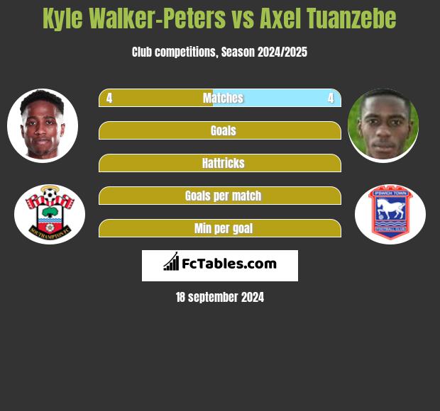 Kyle Walker-Peters vs Axel Tuanzebe h2h player stats