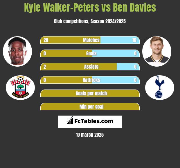 Kyle Walker-Peters vs Ben Davies h2h player stats