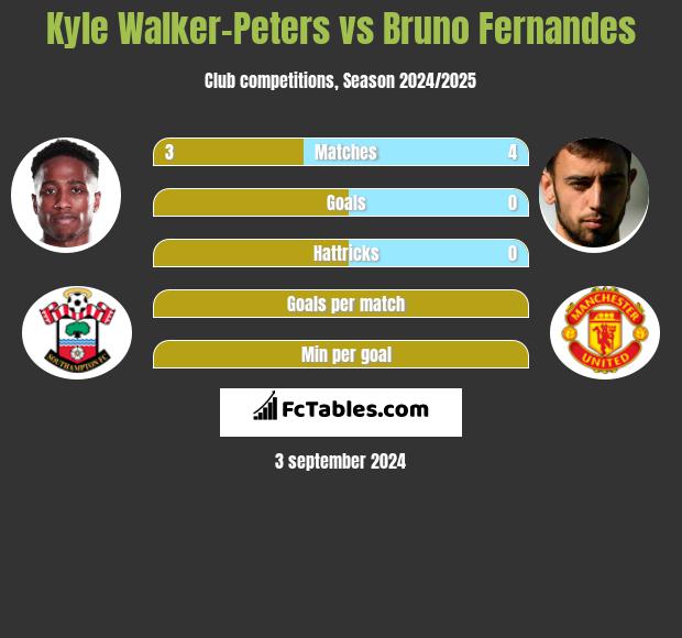 Kyle Walker-Peters vs Bruno Fernandes h2h player stats