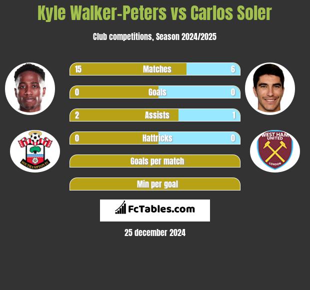 Kyle Walker-Peters vs Carlos Soler h2h player stats