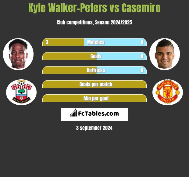 Kyle Walker-Peters vs Casemiro h2h player stats