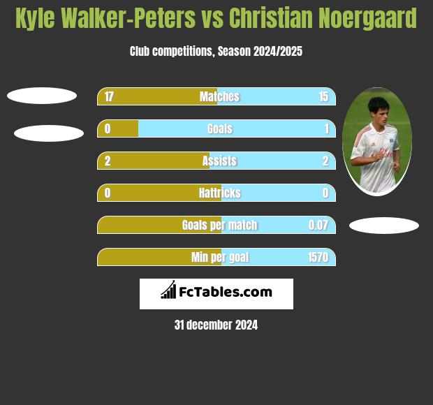 Kyle Walker-Peters vs Christian Noergaard h2h player stats