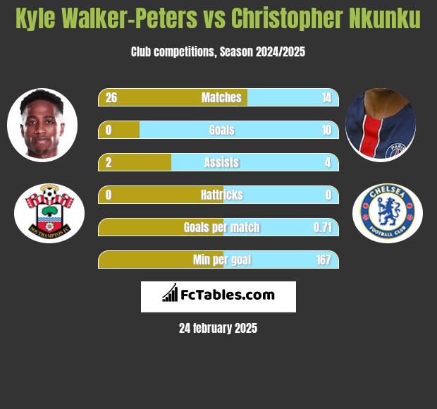 Kyle Walker-Peters vs Christopher Nkunku h2h player stats