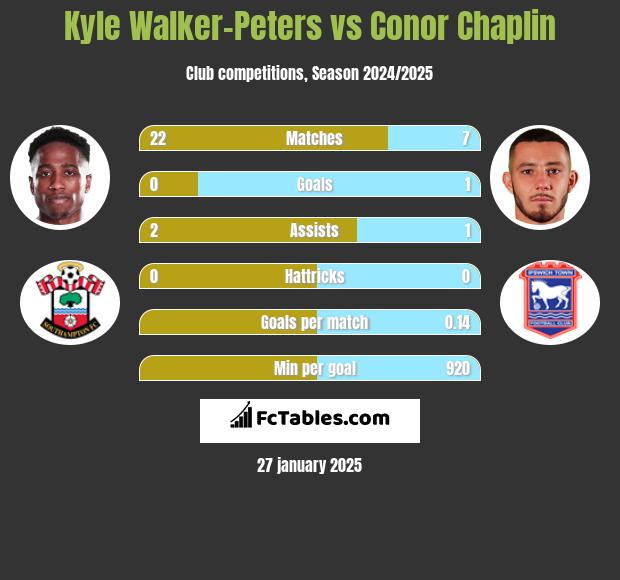 Kyle Walker-Peters vs Conor Chaplin h2h player stats