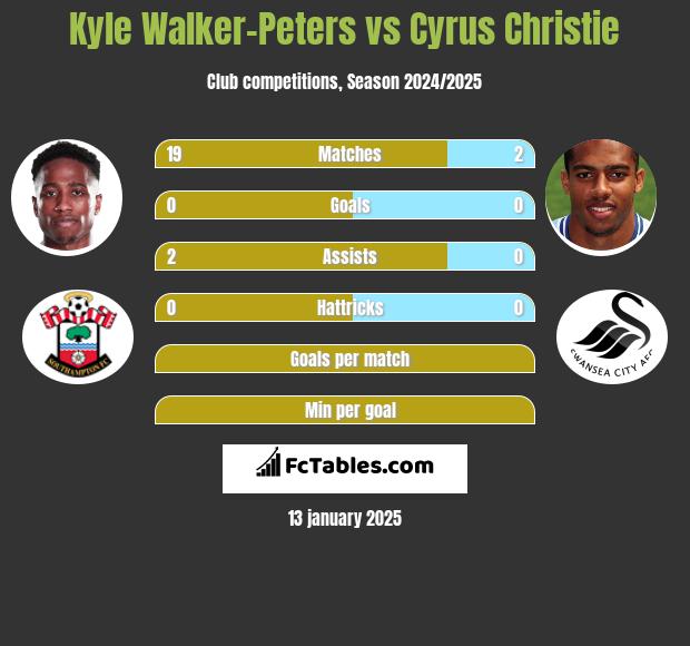 Kyle Walker-Peters vs Cyrus Christie h2h player stats