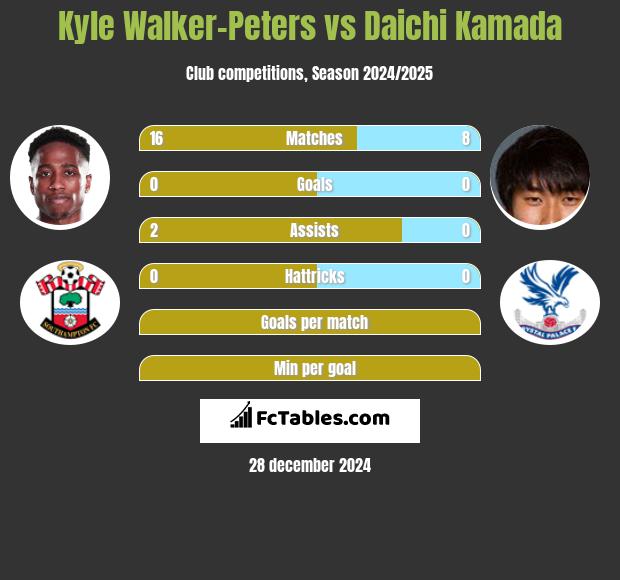 Kyle Walker-Peters vs Daichi Kamada h2h player stats