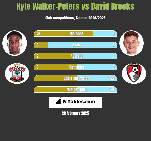 Kyle Walker-Peters vs David Brooks h2h player stats