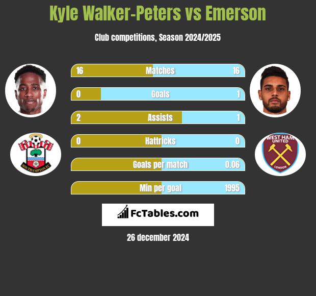 Kyle Walker-Peters vs Emerson h2h player stats