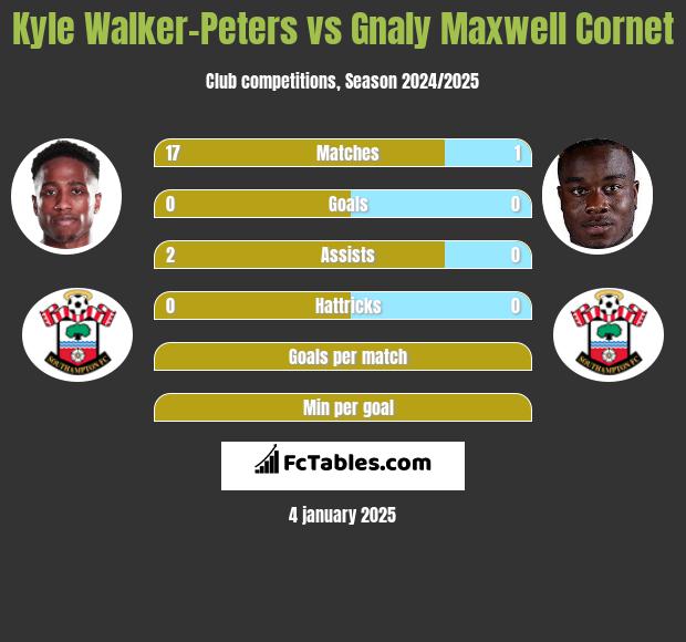 Kyle Walker-Peters vs Gnaly Maxwell Cornet h2h player stats