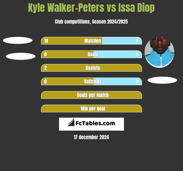 Kyle Walker-Peters vs Issa Diop h2h player stats