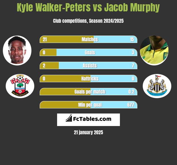 Kyle Walker-Peters vs Jacob Murphy h2h player stats