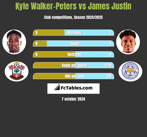 Kyle Walker-Peters vs James Justin h2h player stats