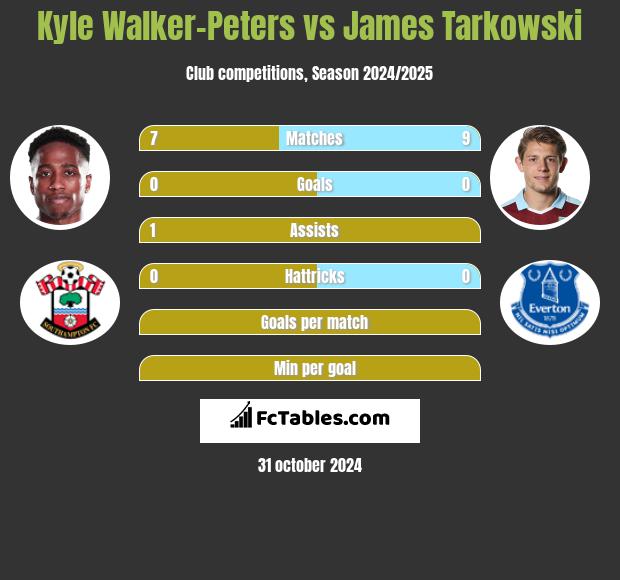 Kyle Walker-Peters vs James Tarkowski h2h player stats