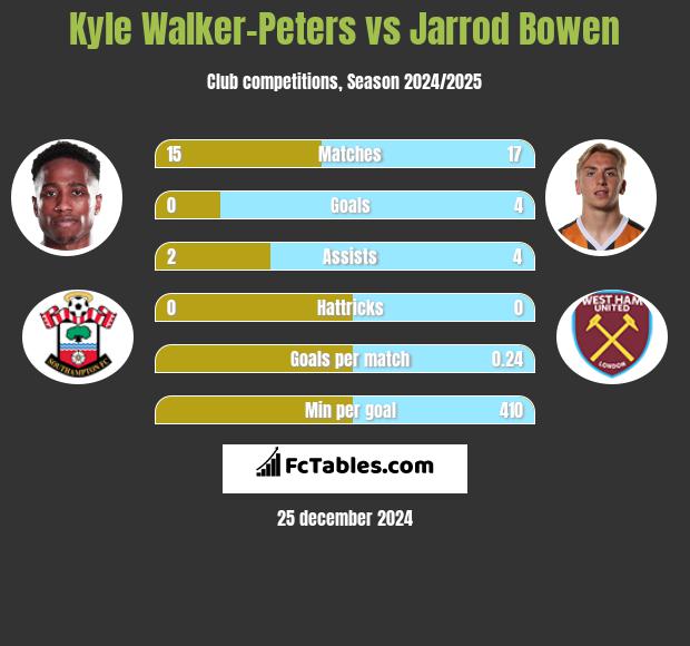 Kyle Walker-Peters vs Jarrod Bowen h2h player stats