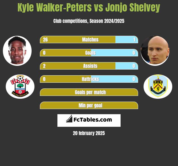 Kyle Walker-Peters vs Jonjo Shelvey h2h player stats