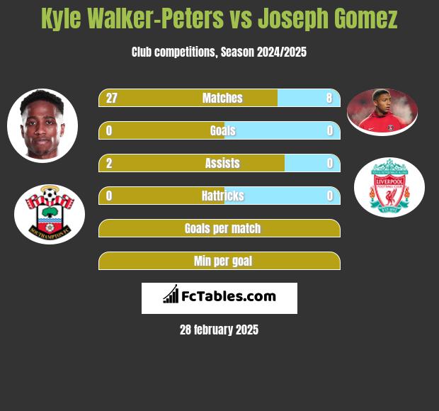 Kyle Walker-Peters vs Joseph Gomez h2h player stats