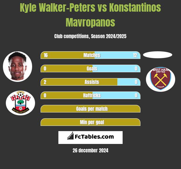 Kyle Walker-Peters vs Konstantinos Mavropanos h2h player stats