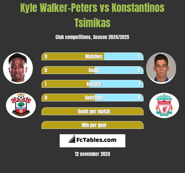 Kyle Walker-Peters vs Konstantinos Tsimikas h2h player stats