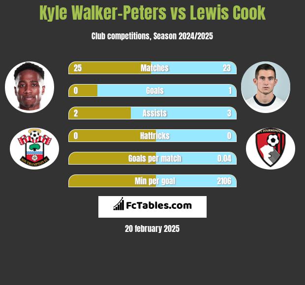 Kyle Walker-Peters vs Lewis Cook h2h player stats