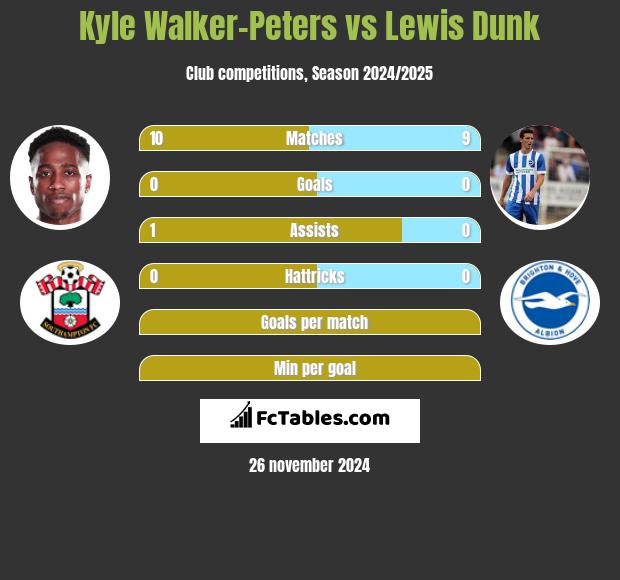 Kyle Walker-Peters vs Lewis Dunk h2h player stats