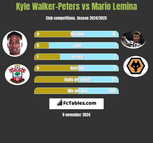 Kyle Walker-Peters vs Mario Lemina h2h player stats