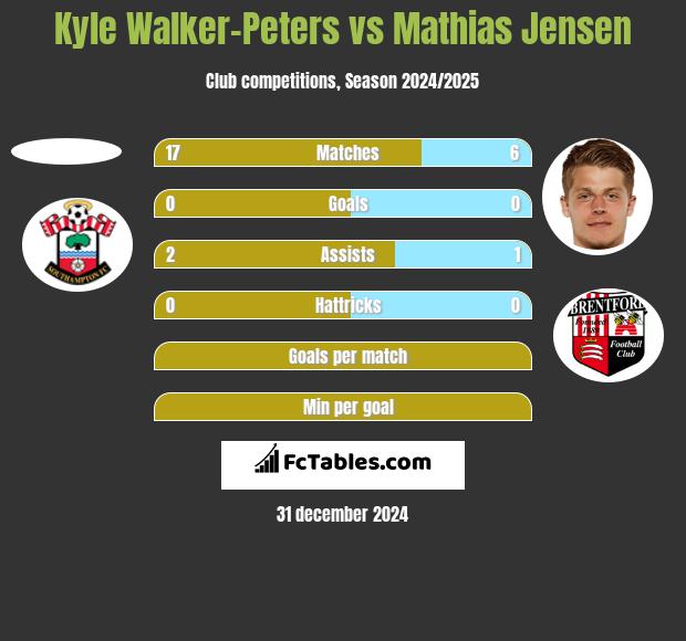 Kyle Walker-Peters vs Mathias Jensen h2h player stats