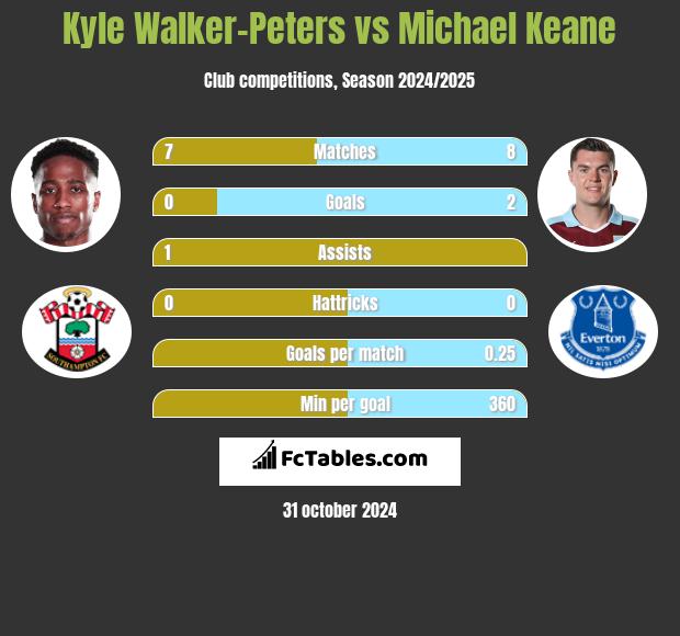 Kyle Walker-Peters vs Michael Keane h2h player stats