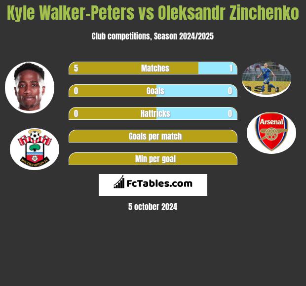 Kyle Walker-Peters vs Oleksandr Zinchenko h2h player stats