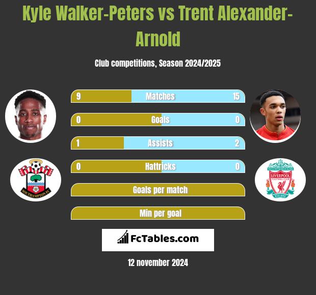 Kyle Walker-Peters vs Trent Alexander-Arnold h2h player stats