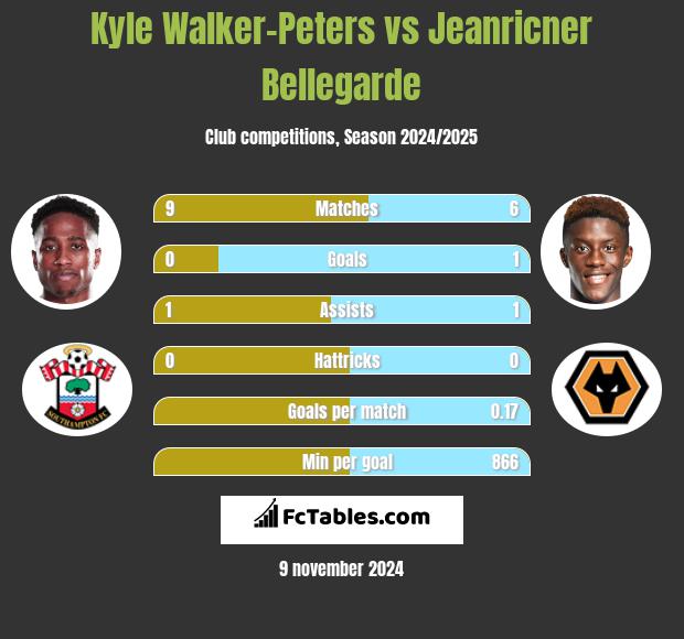 Kyle Walker-Peters vs Jeanricner Bellegarde h2h player stats