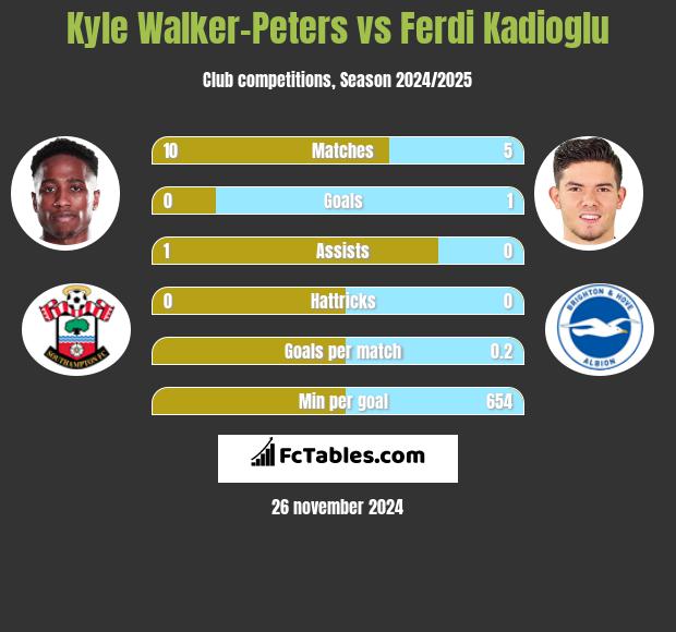 Kyle Walker-Peters vs Ferdi Kadioglu h2h player stats