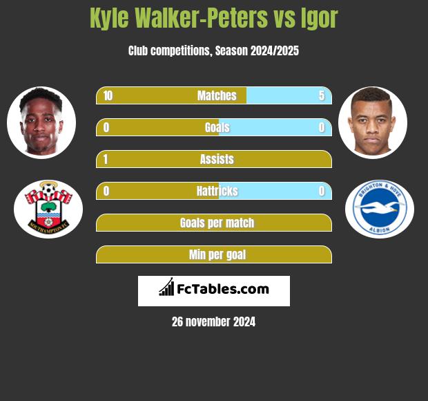 Kyle Walker-Peters vs Igor h2h player stats