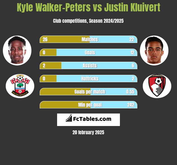 Kyle Walker-Peters vs Justin Kluivert h2h player stats