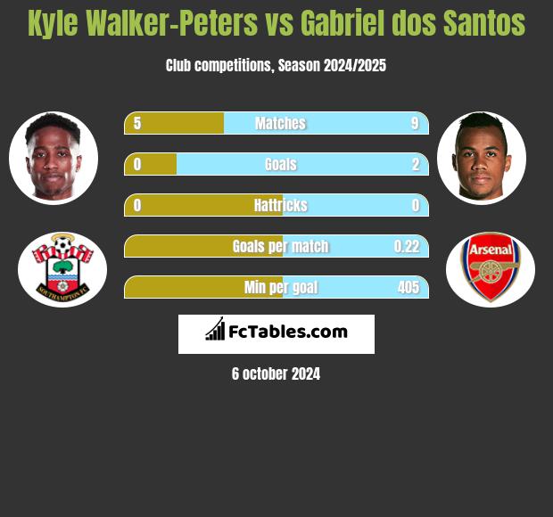 Kyle Walker-Peters vs Gabriel dos Santos h2h player stats